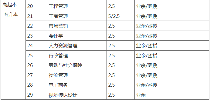 武汉科技大学成人高考招生专业是什么？