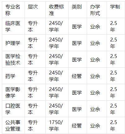 遵义医科大学成人高考能报哪些招生专业? 遵义医科大学成人高考能报哪些招生专业?