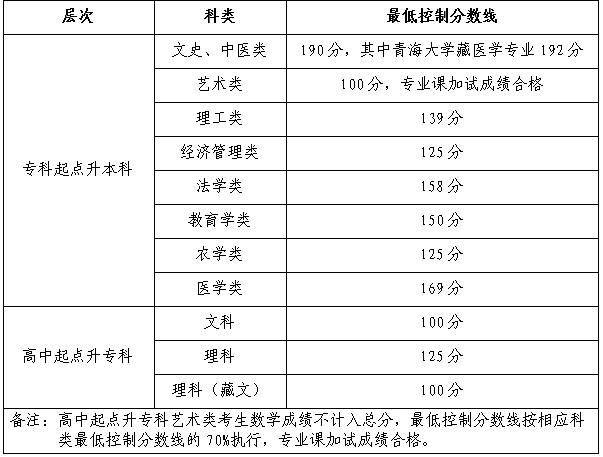 青海成人高考录取要考多少分？