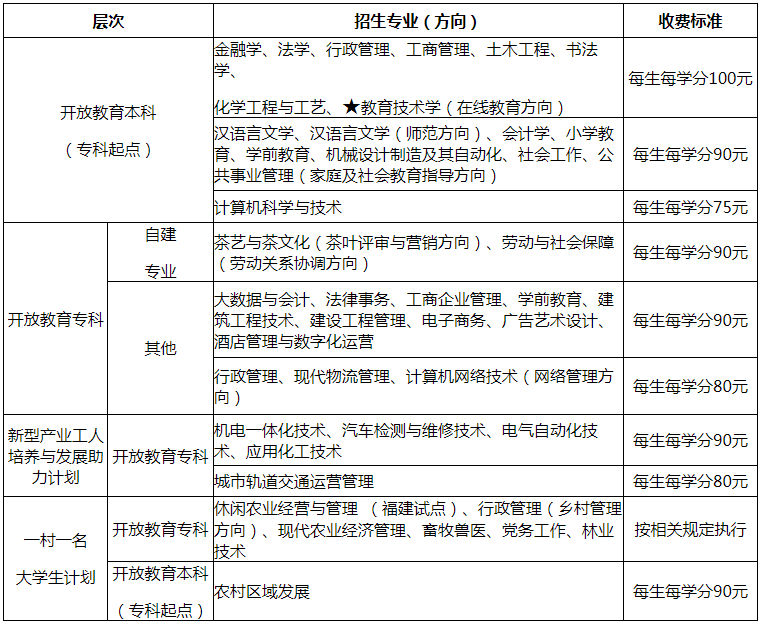 福建开放大学报名费用是多少？
