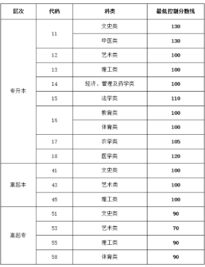 山东滕州成人高考分数线多少？