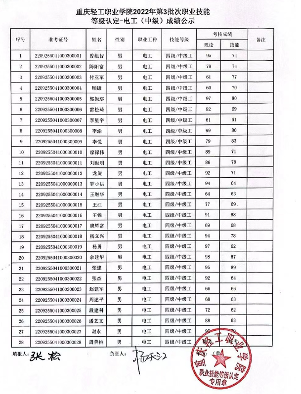 重庆轻工职业学院第3批认定-电工（中级）等级认定考生成绩公示