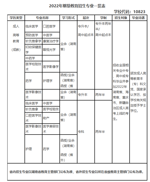 长沙医学院2022年成人高等教育招生简章