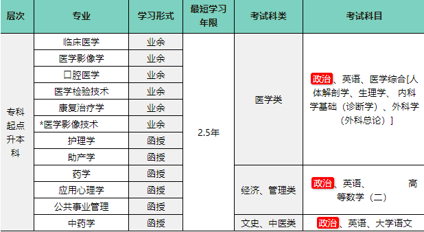 温州医科大学成人高考有什么招生专业？