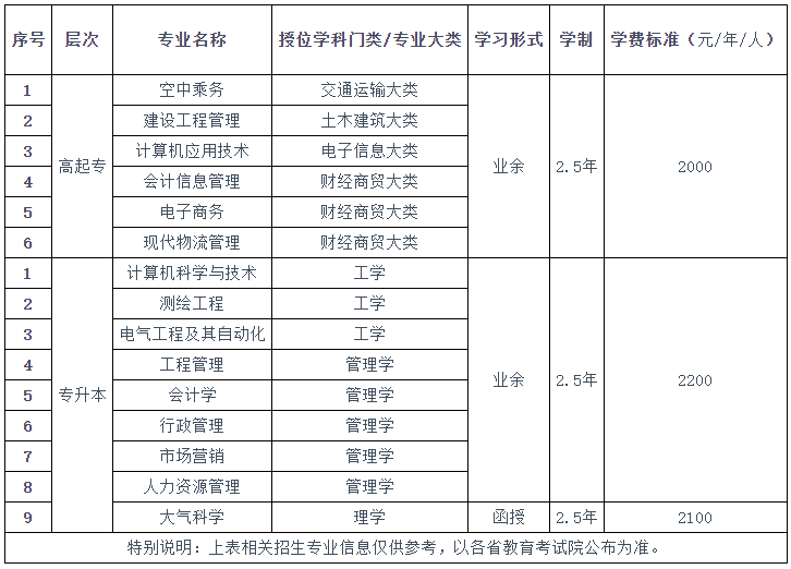 成都信息工程大学成人高等教育2022年招生简章