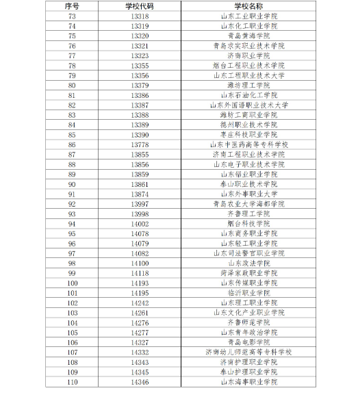 山东省教育厅关于公布2023年高等学历继续教育拟招生专业备案结果的通知