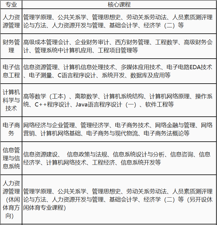电子科技大学成都学院自考本科双证班2022年招生简章