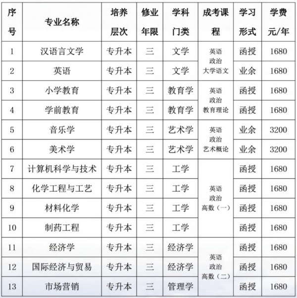 泉州师范学院成人高考招生专业有哪些？