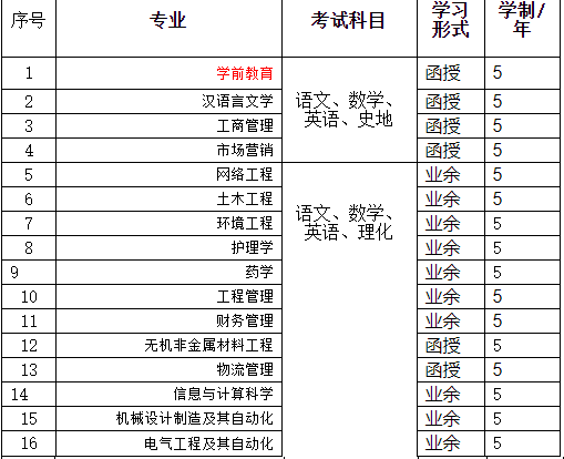 湖北理工学院成人高考有哪些招生专业? 湖北理工学院成人高考有哪些招生专业?