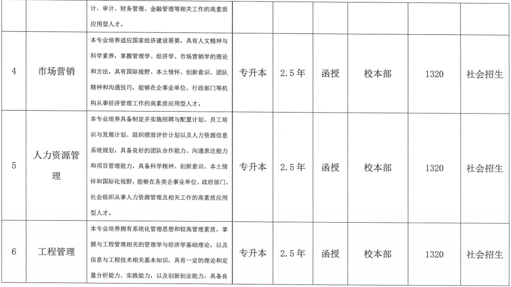 合肥城市学院成人高考招生专业？