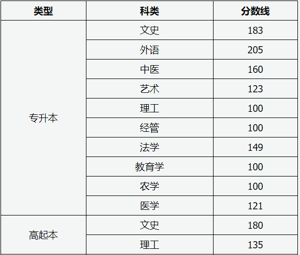 成人高考山西本科分数线2023？