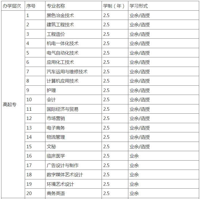 武汉科技大学成人高考招生专业是什么？