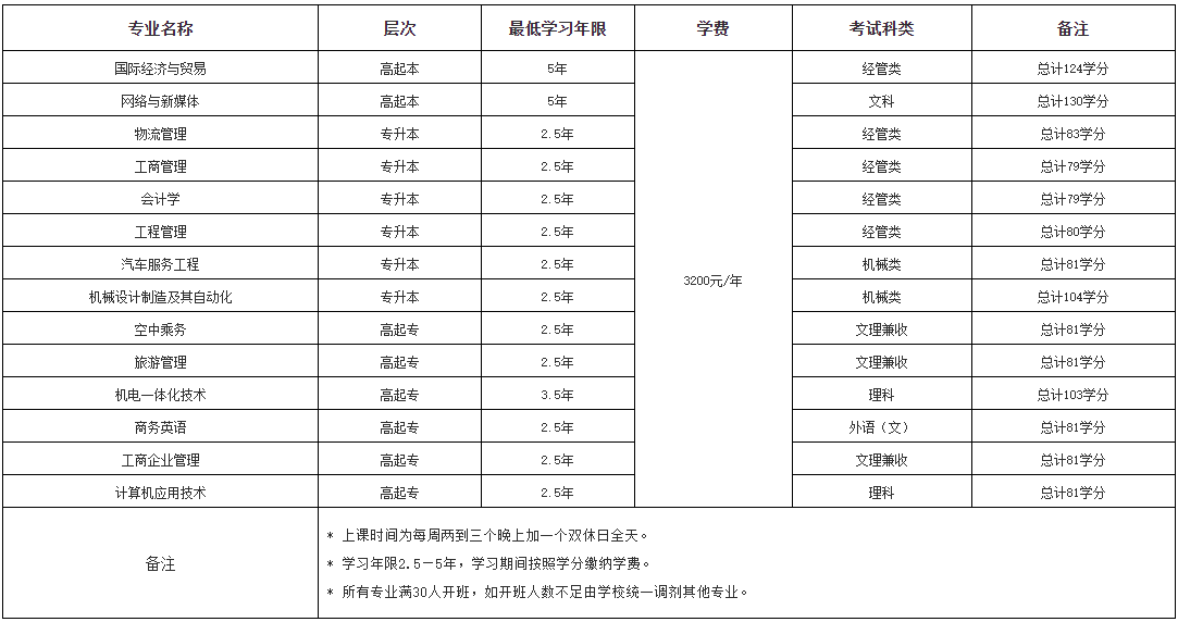 上海建桥学院成人高考招生专业有哪些? 上海建桥学院成人高考招生专业有哪些?