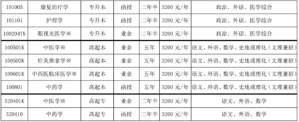 山东中医药大学成人高考报名专业有什么？