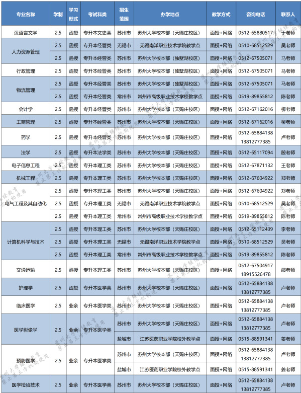 苏州大学2023年成人高等教育招生简章