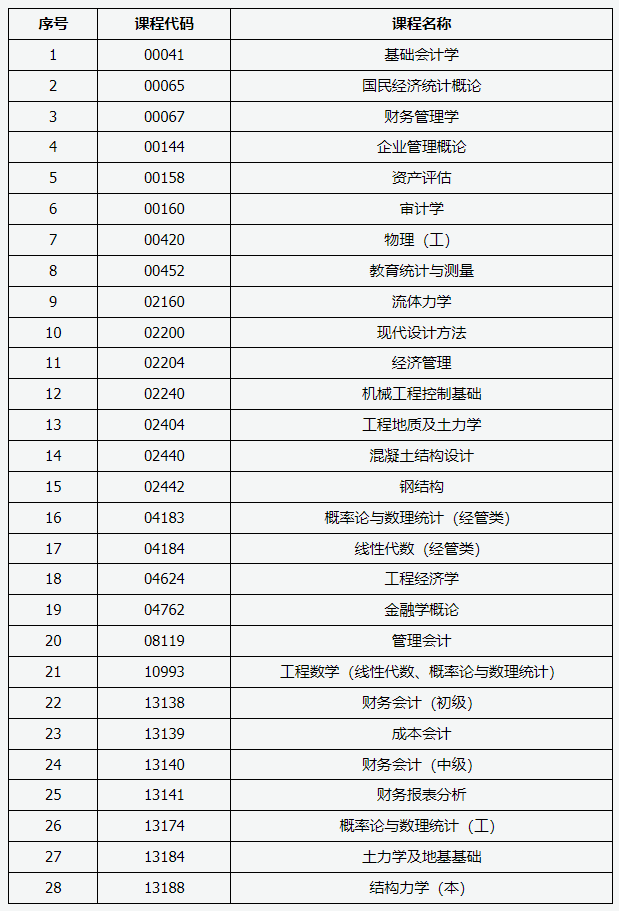 山西省2024年上半年高等教育自学考试允许使用计算器课程