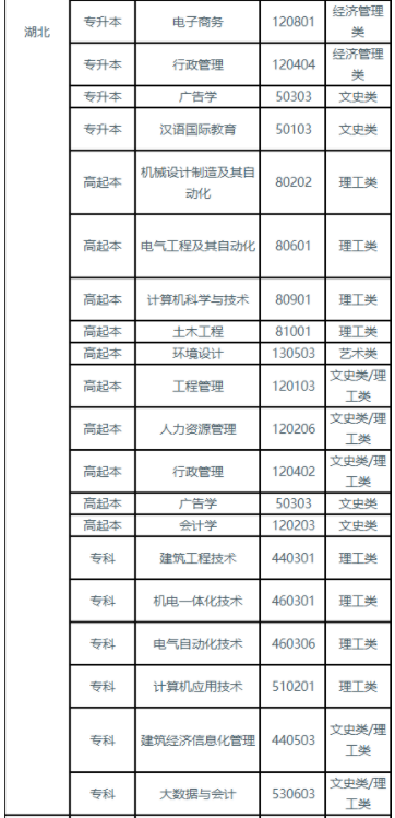 湖北工业大学2023年成人高等教育招生简章