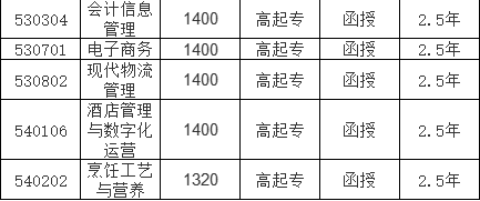 吉林工商学院继续教育学院2023年成人教育招生简章