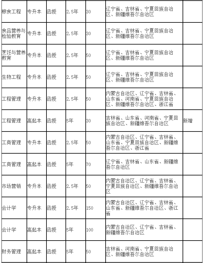 吉林工商学院成人高考招生专业有哪些？