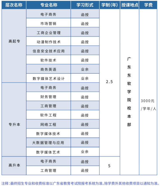 广东东软学院成人高考是怎样的学习形式？