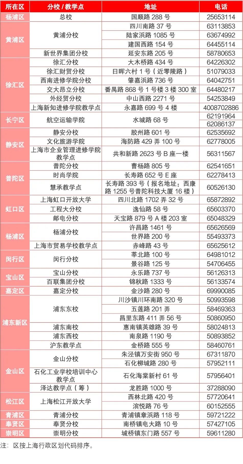 上海开放大学报名电话是多少？