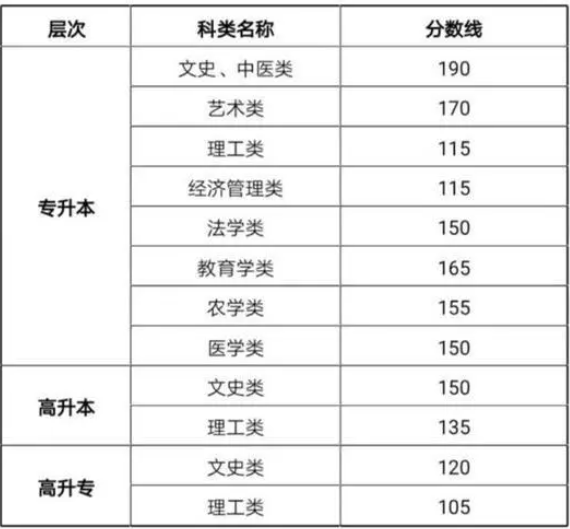 甘肃成人高考录取分数线？
