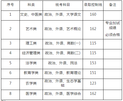 上海成人高考专升本要考多少分数线？