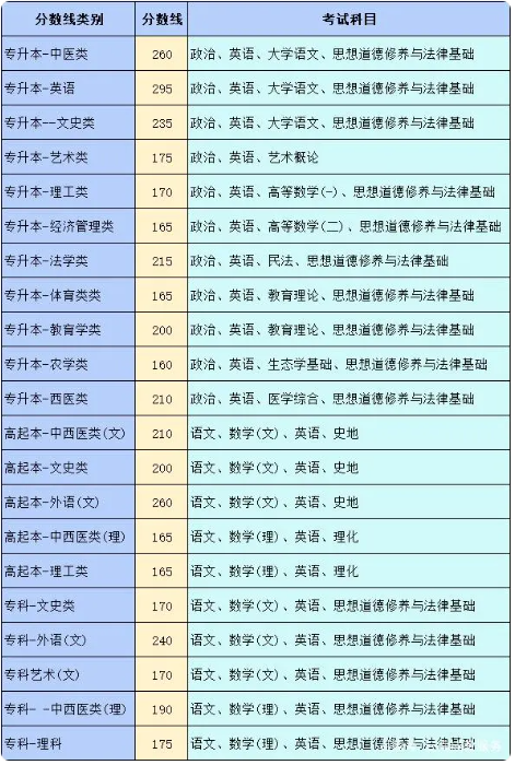 昆明成人高考多少分能录取? 昆明成人高考多少分能录取?