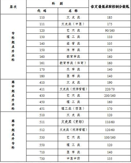 成人高考分数线是多少江苏？