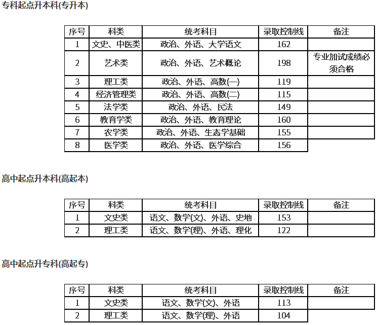 上海成人高考要多少分才能录取？