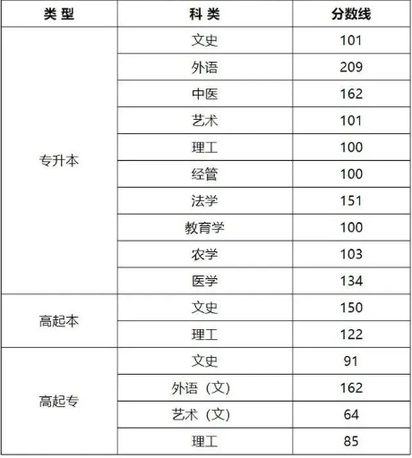 山西省成人高考分数线公布是多少？
