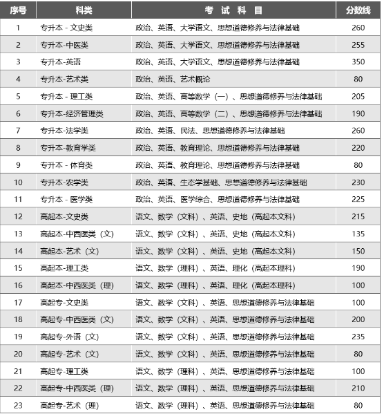 云南2023年成人高考成绩分数线？