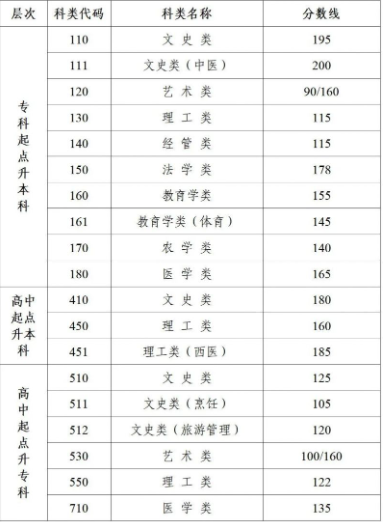 江苏成人高考分数线要多少？
