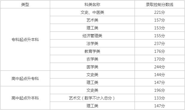 天津成人高考录取分数？
