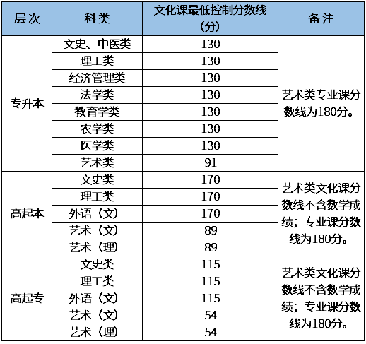 西安成人高考分数线多少？