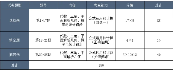 成人高考数学一试卷有什么题？
