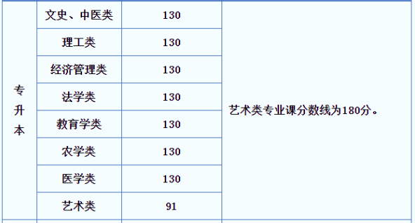 陕西成人高考专升本多少分录取？