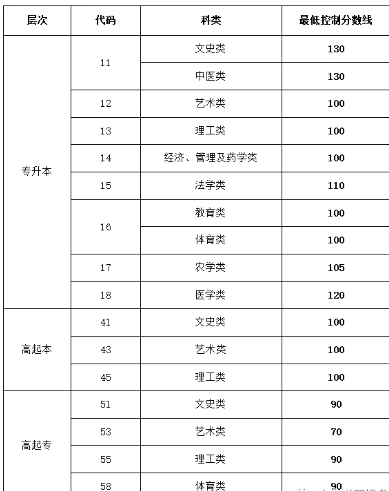 山东成人高考分数线最低是多少？