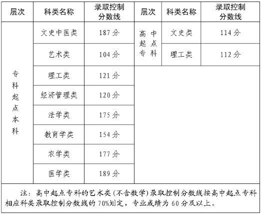 三明成人高考录取分数线？