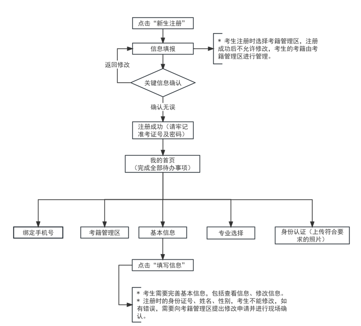 2024年下半年天津市高等教育自学考试报考须知
