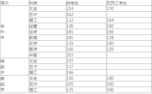 河北成人高考分数线是多少? 河北成人高考分数线是多少?