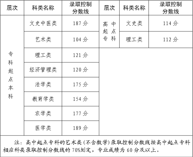 福建成人高考录取分数线要多少？
