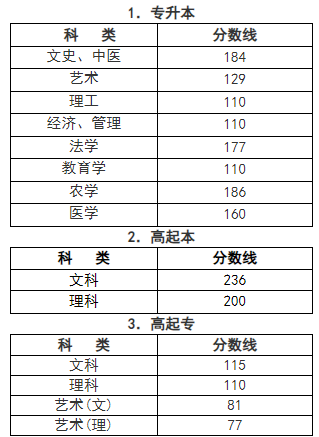 杭州2023成人高考分数线多少？