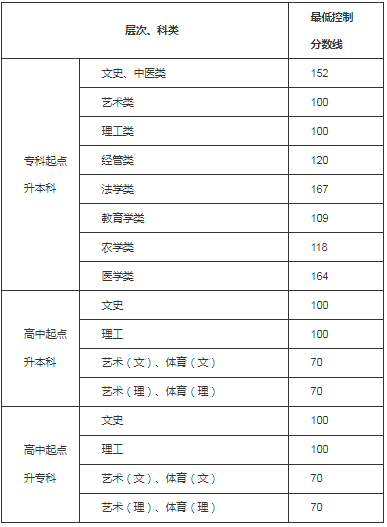 贵州成人高考录取分数线是多少？