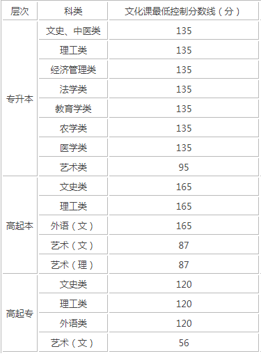 西安成人高考录取分数线是多少？