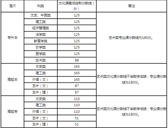 陕西成人高考分数线是多少？