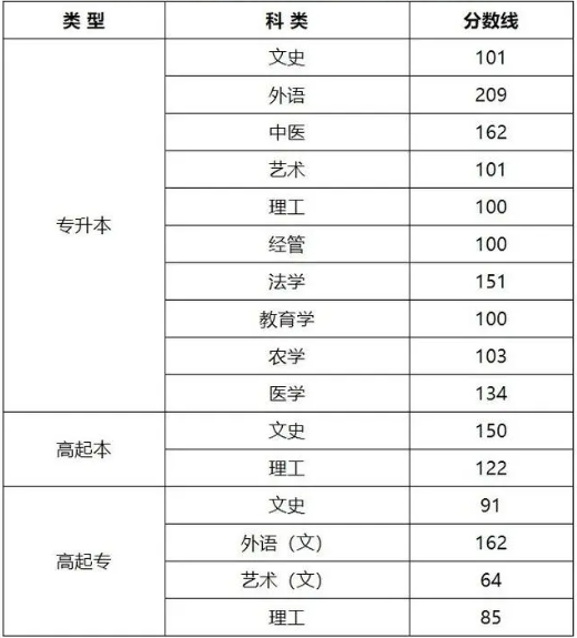 2023年大同成人高考录取分数线？