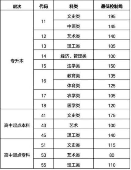 聊城成人高考分数线要多少? 聊城成人高考分数线要多少?