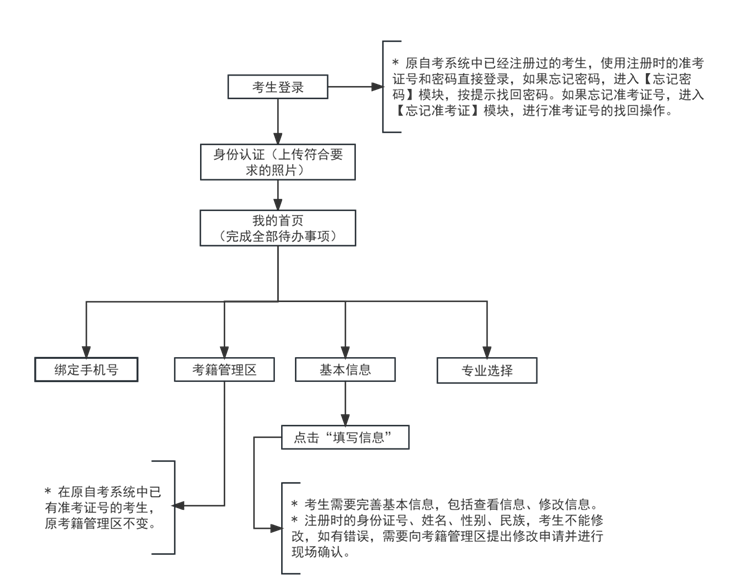 2024年下半年天津市高等教育自学考试报考须知