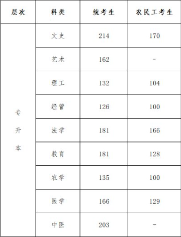 专升本河北省成人高考录取线？